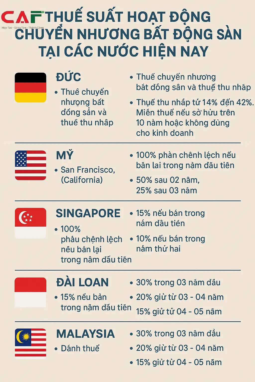 Tham khảo về cách tính thuế và thuế xuất đối hoạt động chuyển nhượng bất động sản tại các nước hiện nay