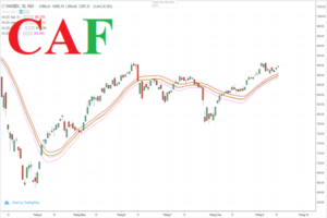 Đường MA chứng khoán có ý nghĩa gì