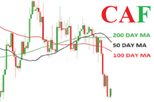 Ý nghĩa của đường MA