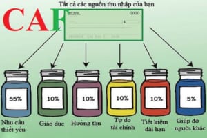 Cách quản lý tài chính cá nhân