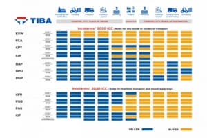 Lịch sử hình thành phát triển của Incoterms