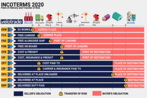 Tìm hiểu chi tiết nội dung Incoterms 2020
