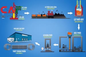 Công nghệ BOF trong sản xuất thép là gì