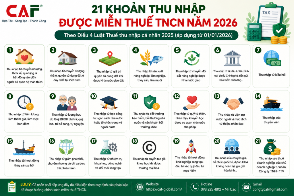 Các khoản thu nhập được miễn thuế thu nhập cá nhân mới nhất