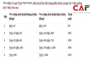 Các khoản thu nhập chịu thuế Thu nhập cá nhân mới nhất