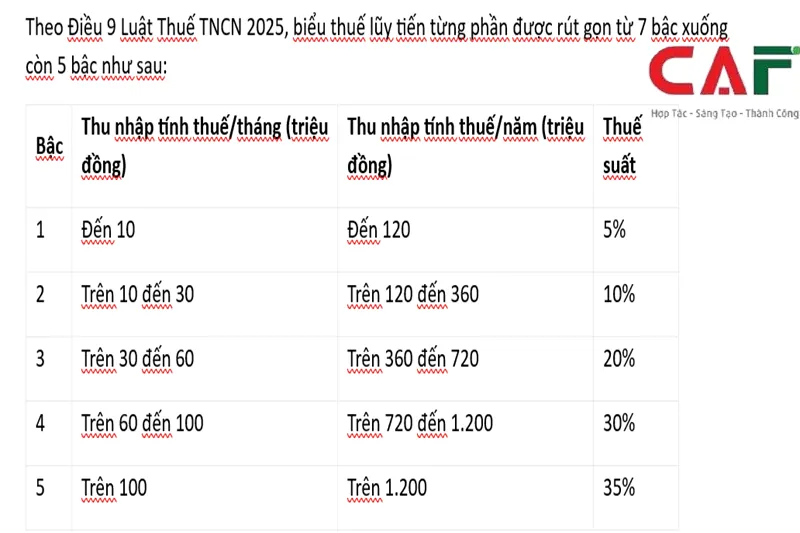 Các khoản thu nhập chịu thuế Thu nhập cá nhân mới nhất